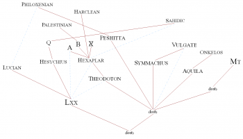 The inter-relationship between various significant ancient manuscripts of the Old Testament (some identified by their siglum). LXX here denotes the original septuagint.